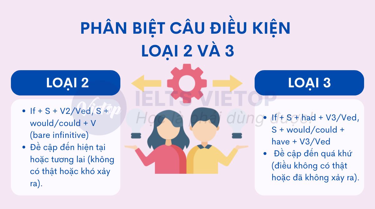 Phân biệt câu điều kiện loại 2 và 3