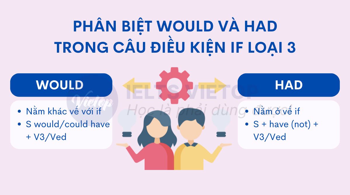 Phân biệt would và had trong câu điều kiện if loại 3