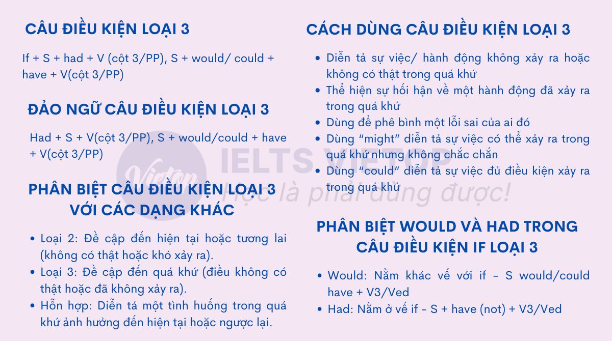 Tổng hợp kiến thức câu điều kiện loại 3