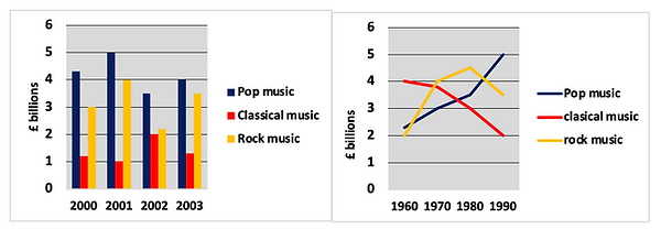 Bar graph (biểu đồ cột) kết hợp với Line chart (biểu đồ đường)