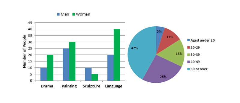 Pie graph (biểu đồ tròn) kết hợp với Bar chart (biểu đồ cột)