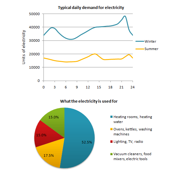 Pie graph (biểu đồ tròn) kết hợp với Line chart (biểu đồ đường)