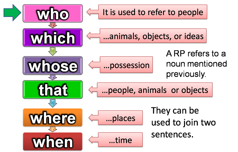 Đại từ quan hệ (Relative Pronouns)