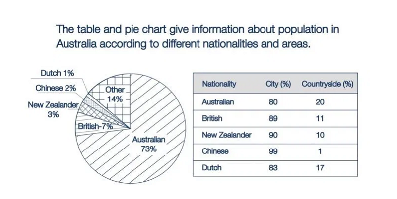 Table (biểu đồ bảng) kết hợp với Pie chart (biểu đồ tròn)