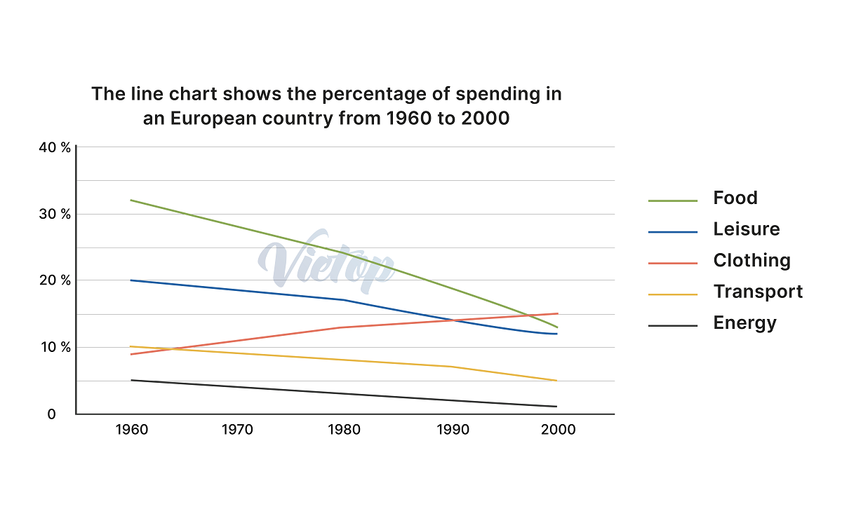 IELTS Writing Task 1 - Biểu đồ Line graph