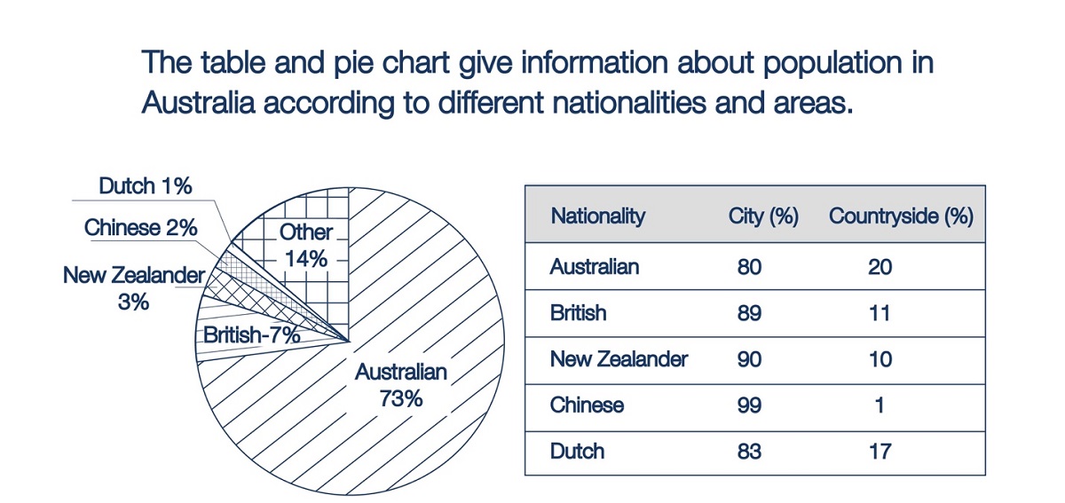 IELTS Writing Task 1 - Biểu đồ Multiple charts / Mixed charts