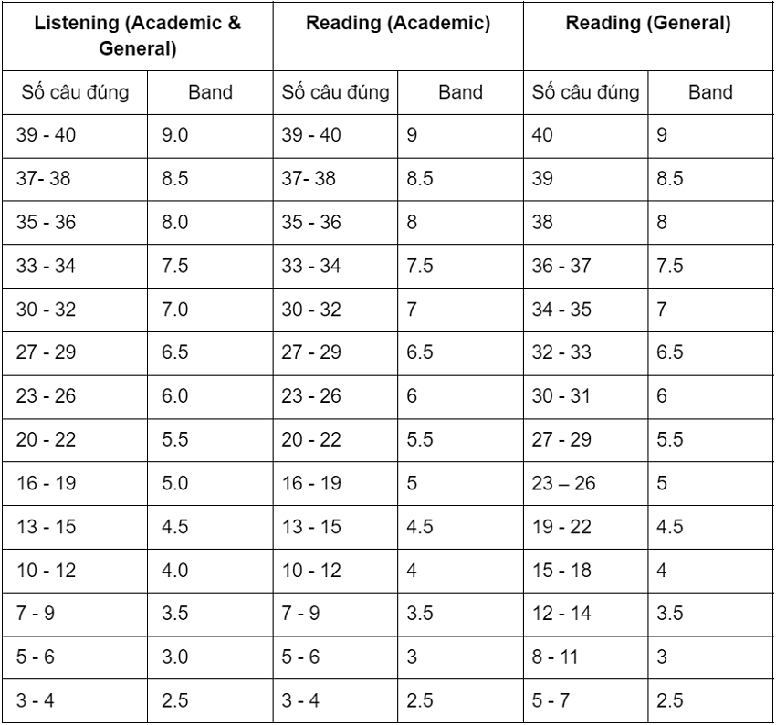 Cập nhật thang điểm IELTS Reading