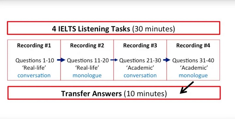 cấu trúc IELTS Listening