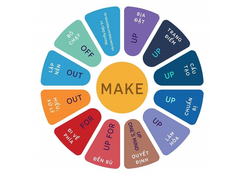 Phrasal verbs with “Make”