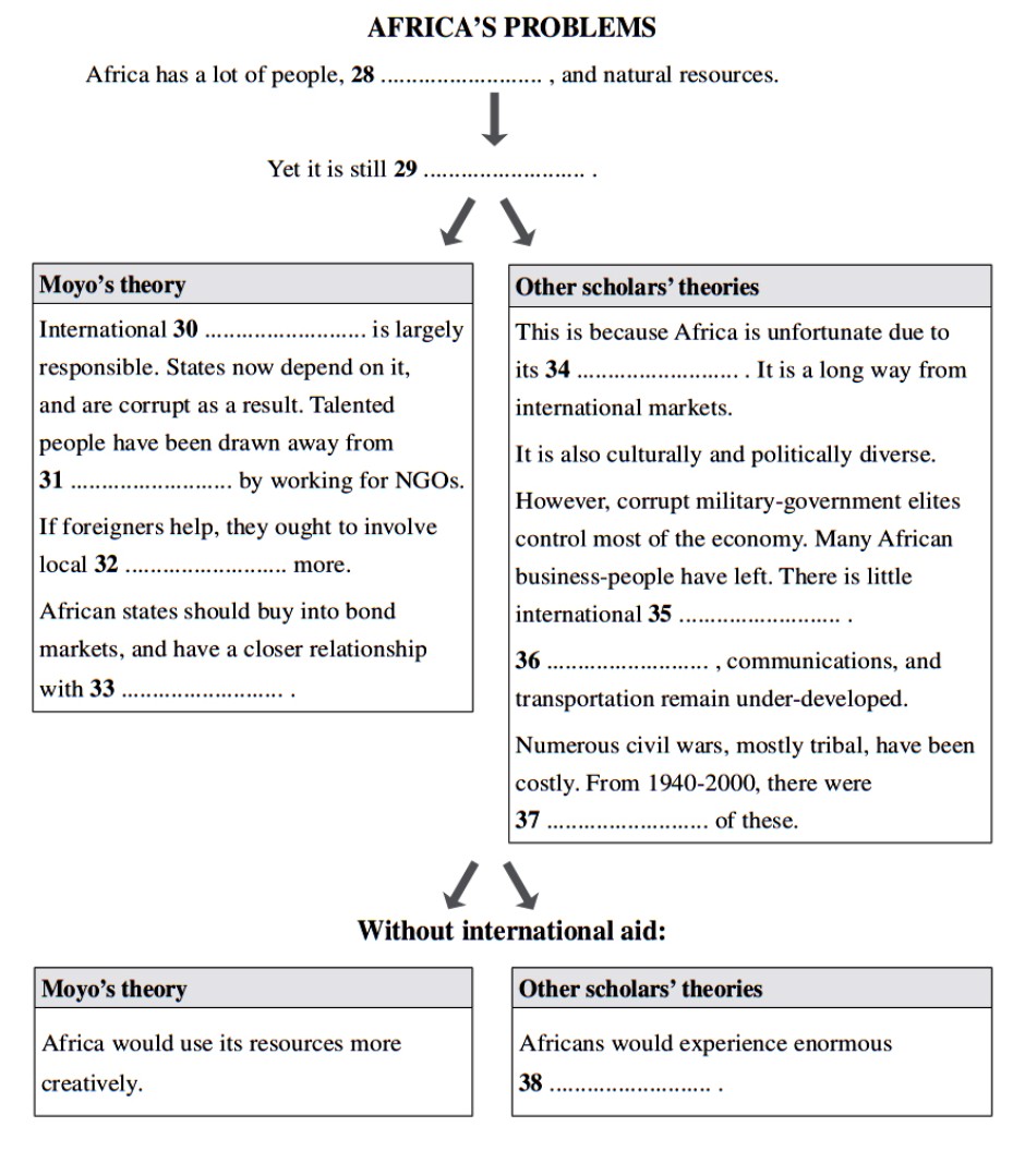 Complete the chart on the following page.