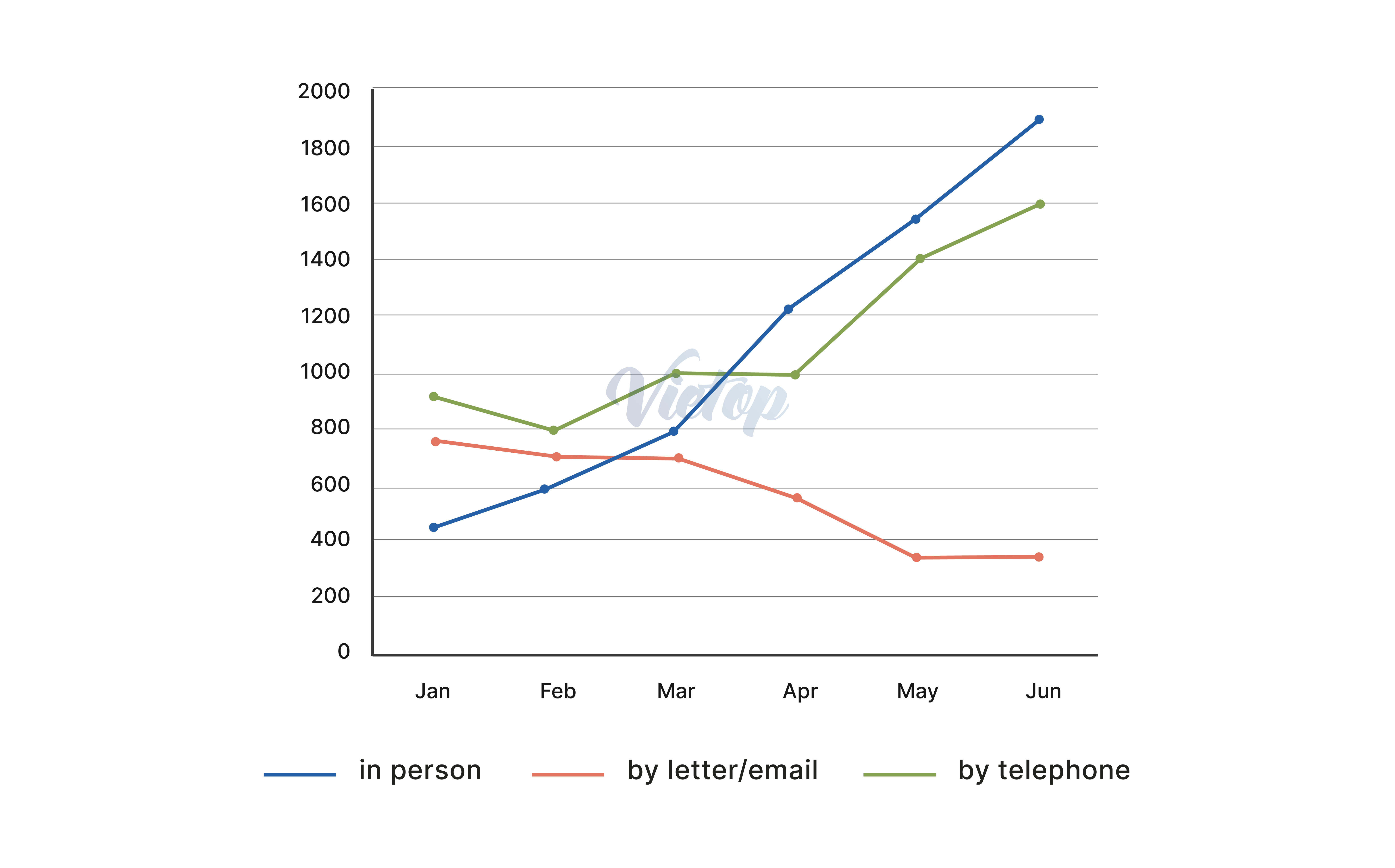 Đề IELTS Writing Task 1 ngày 16-02-2023