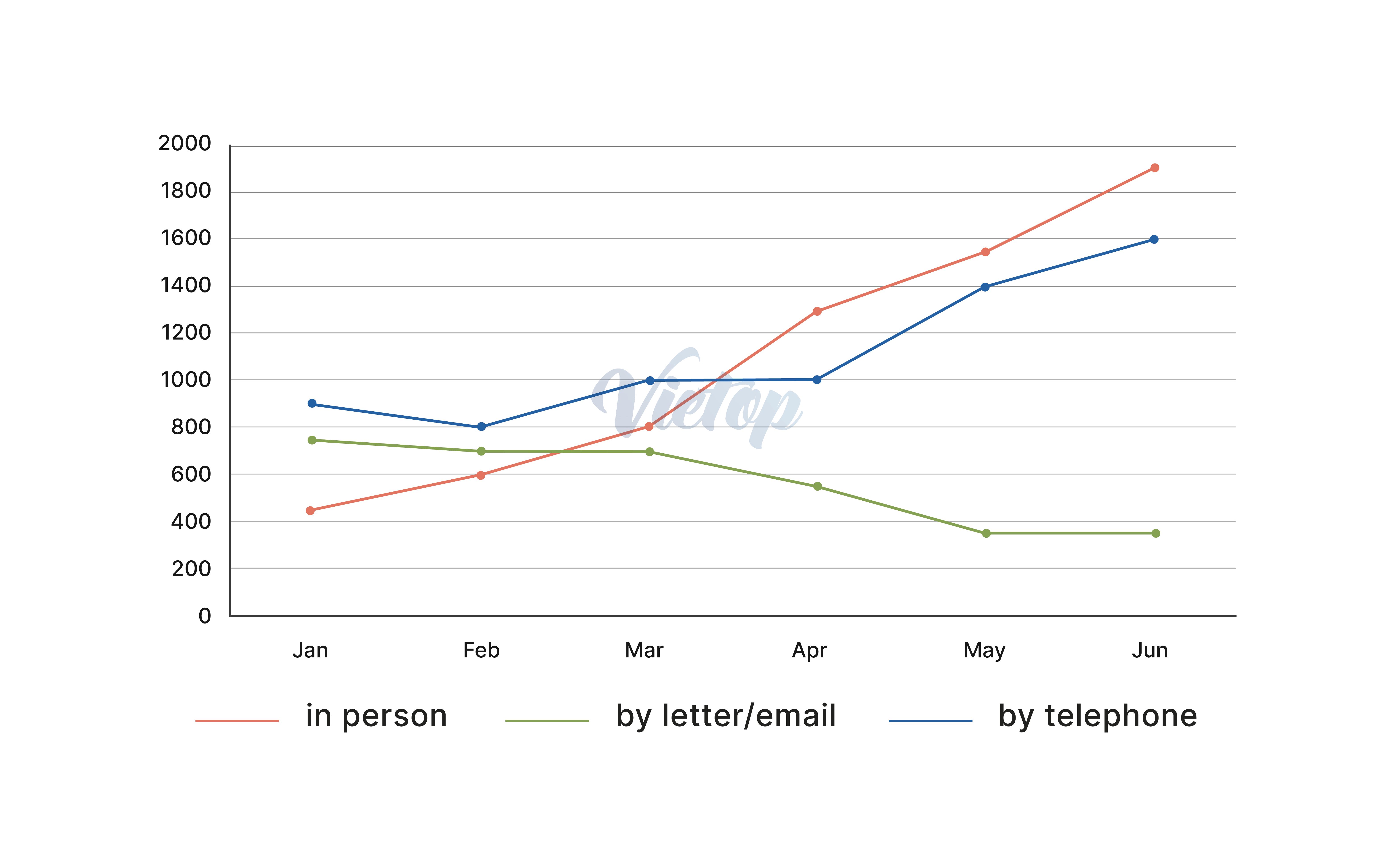 Writing samples Social Media