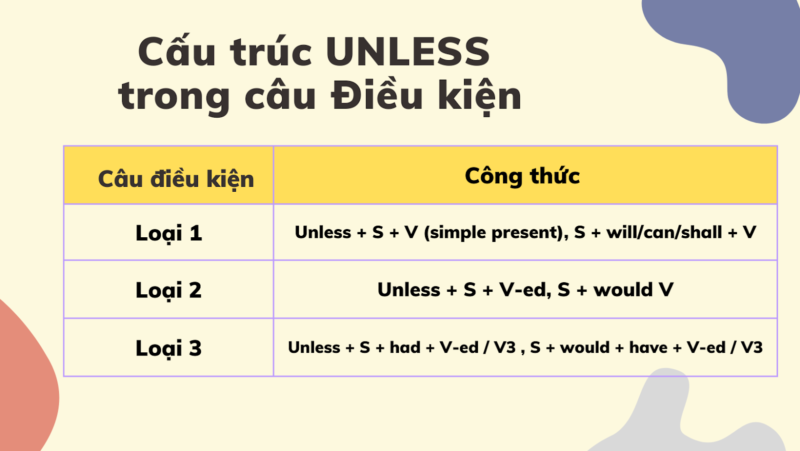 Công thức Unless và cách dùng