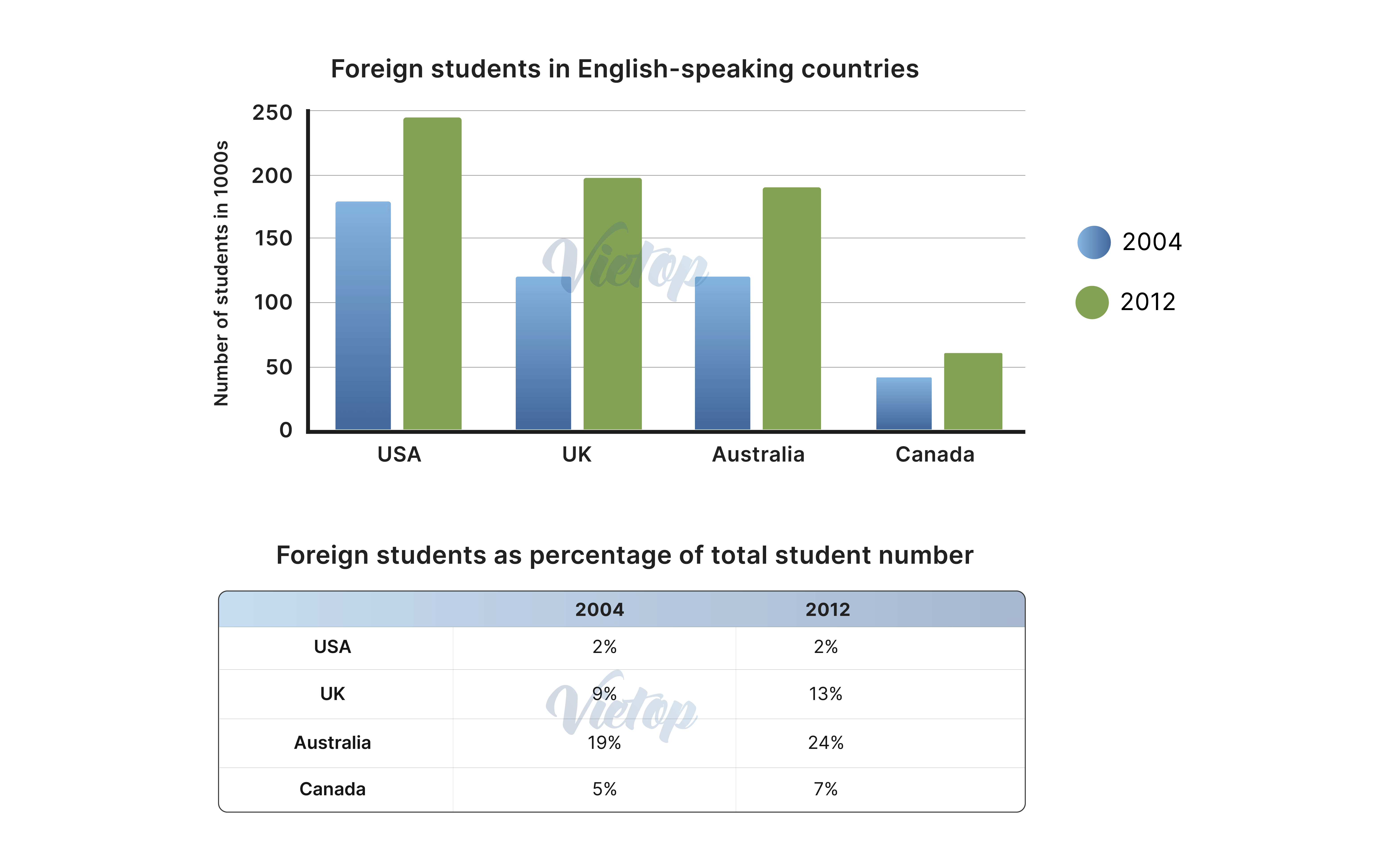 Baì mẫu IELTS Writing sample topic Studying abroad