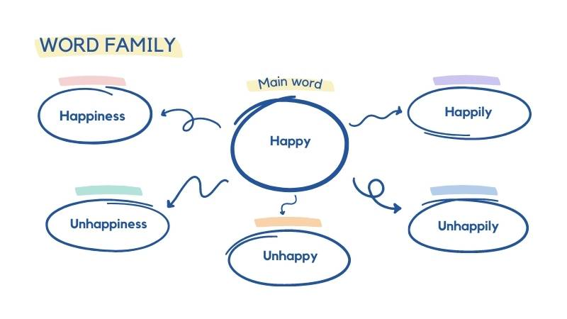 Tổng hợp word form của happy