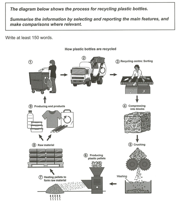 Cách làm bài phân tích dạng Process