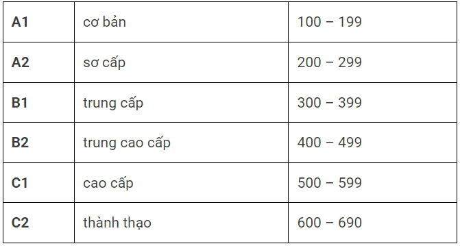 Thang điểm CEFR 