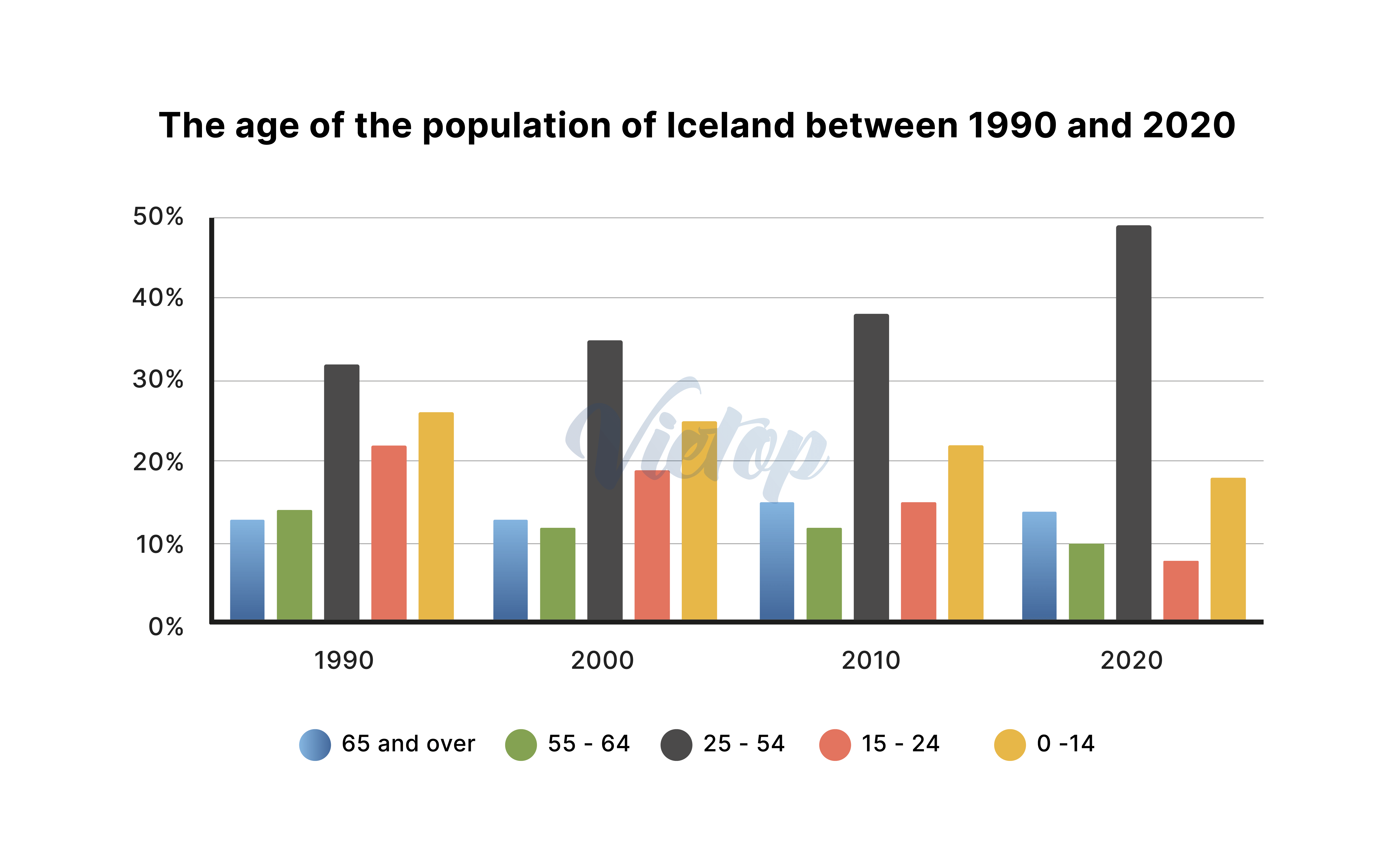 IELTS Writing sample topic Population