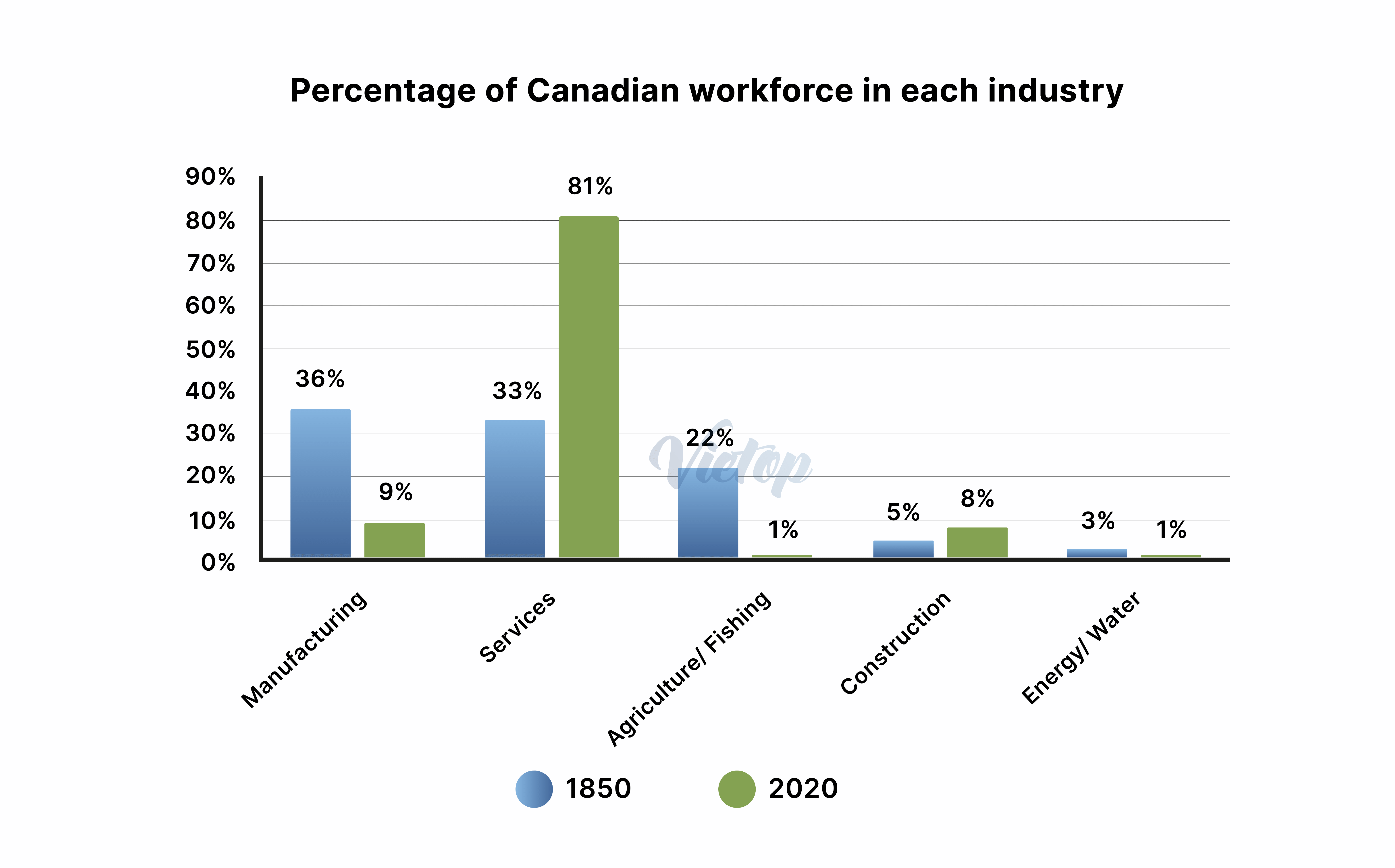 IELTS Writing sample topic Workforce 