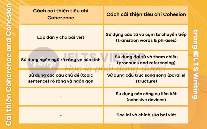 Cách cải thiện tiêu chí Coherence and Cohesion trong IELTS Writing