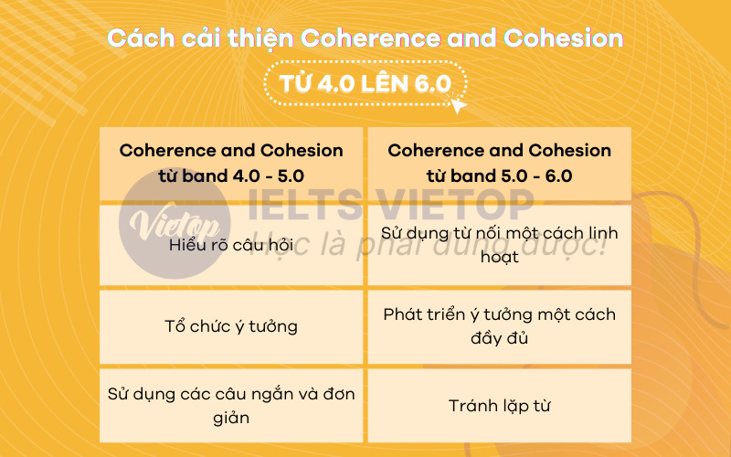 Cách cải thiện tiêu chí Coherence and Cohesion từ band 4.0, 5.0 lên 6.0