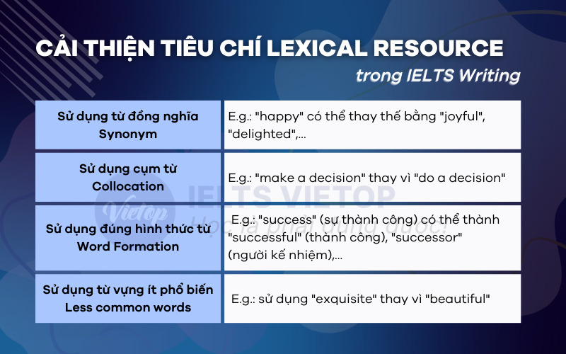 Cải thiện tiêu chí lexical resource trong IELTS Writing