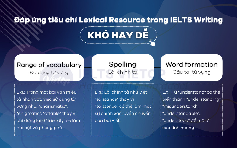 Cách đáp ứng tiêu chí lexical resource trong IELTS Writing