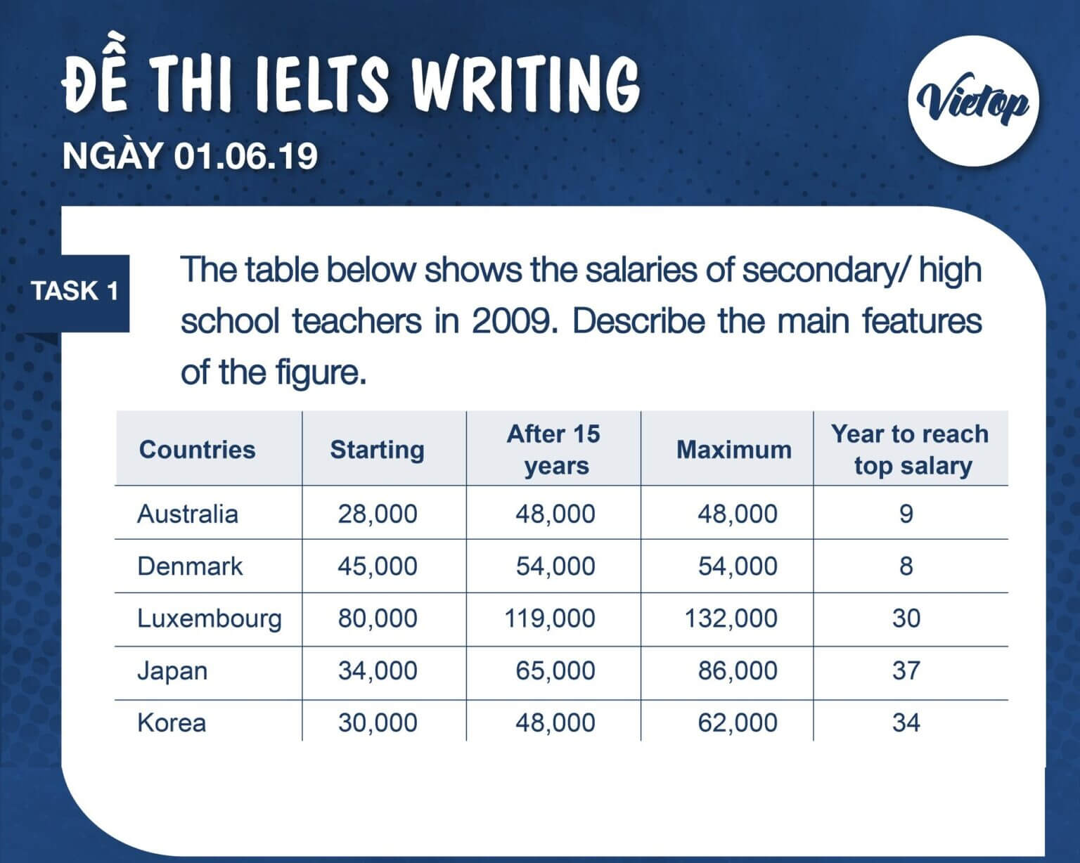 IELTS Writing Task 1 ngày 01/06/2019