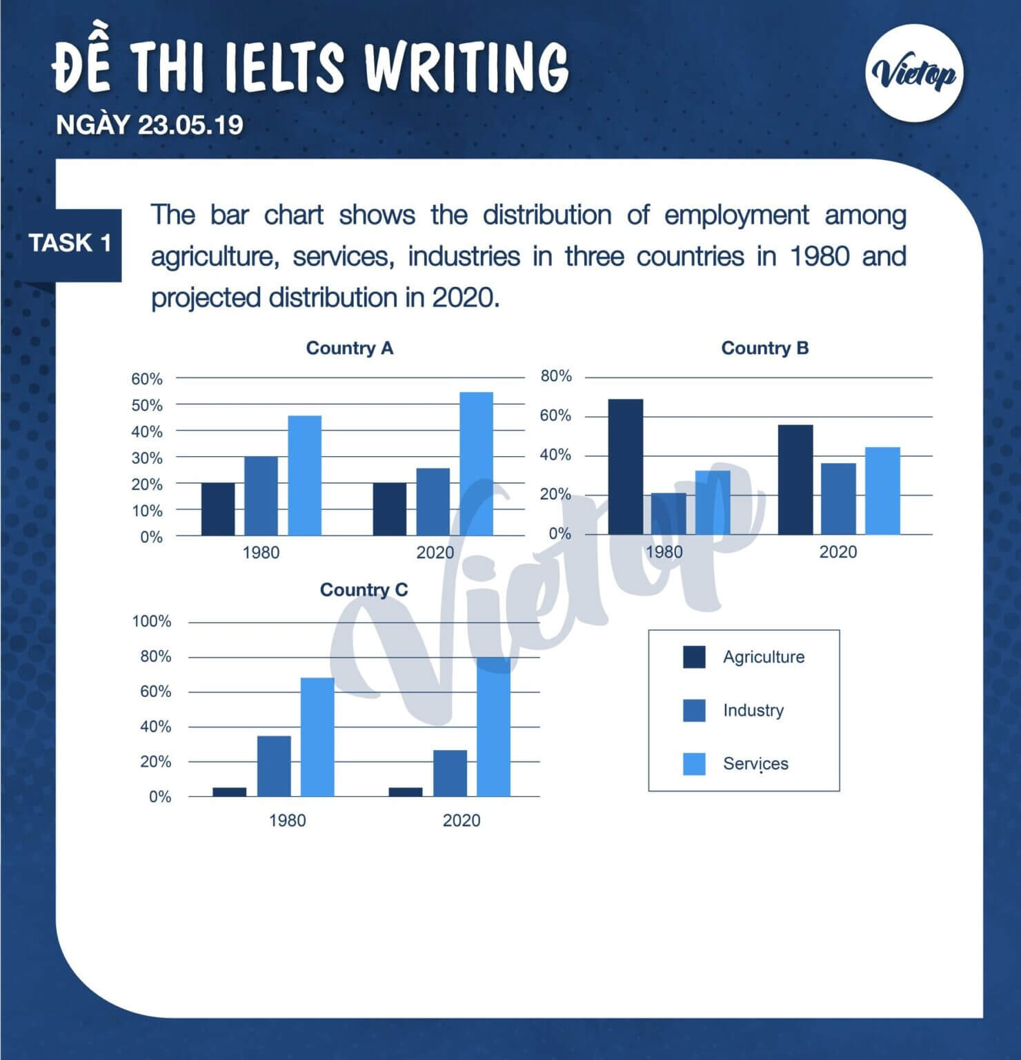 IELTS Writing Task 1 ngày 23/05/2019