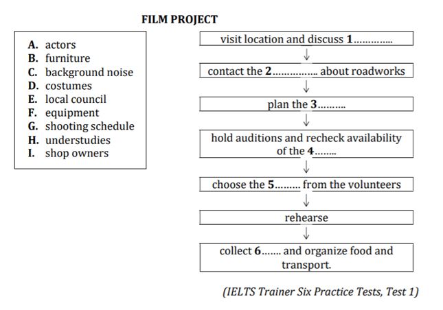 5 bước làm dạng bài Flow chart completion IELTS Listening