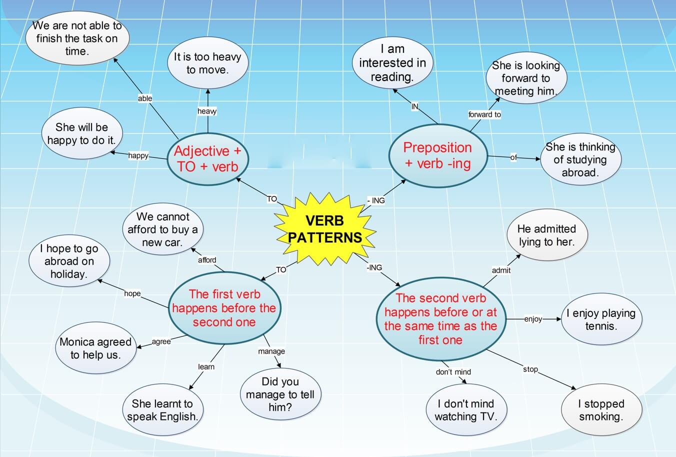 Bài tập verbs patterns