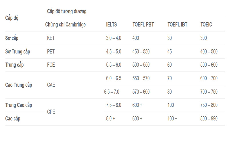 Bảng quy đổi cấp bậc các chứng chỉ tiếng Anh