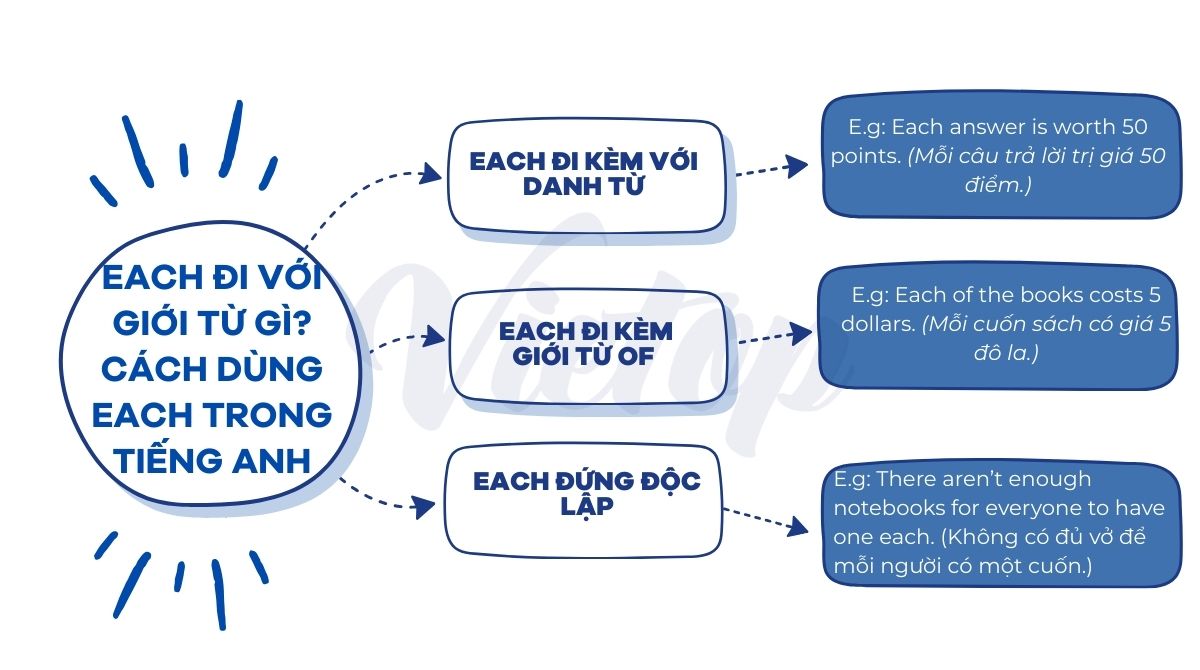 Each đi với giới từ gì? Cách dùng each trong tiếng Anh