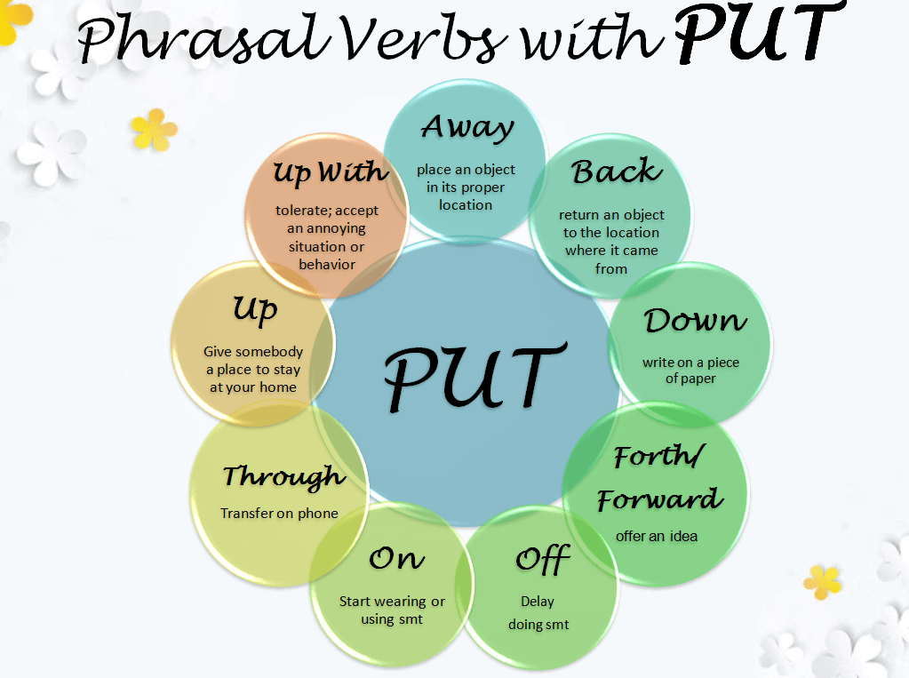 Một số cụm động từ với put