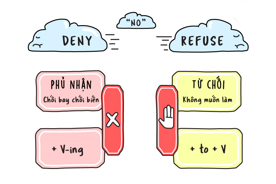 Phân biệt cấu trúc Refuse với cấu trúc Deny