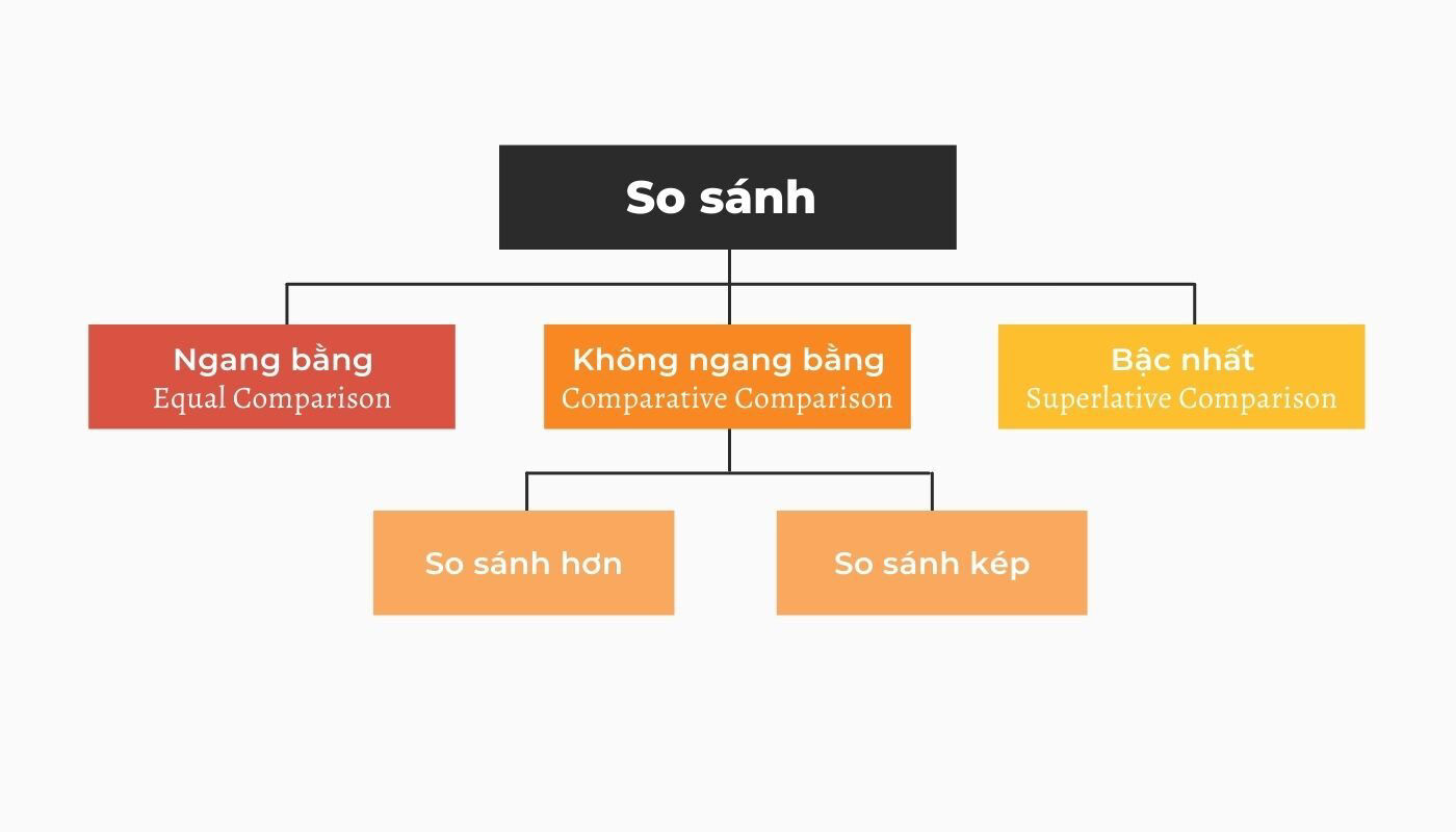 Tổng hợp kiến thức về so sánh trong tiếng Anh