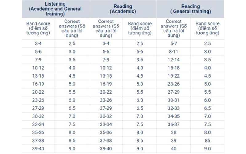 Cách tính điểm Reading và Listening ở hai dạng bài thi