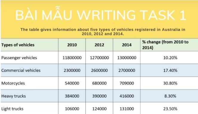 Đề bài mẫu để xây dựng cách viết Writing Task 1 dạng Table