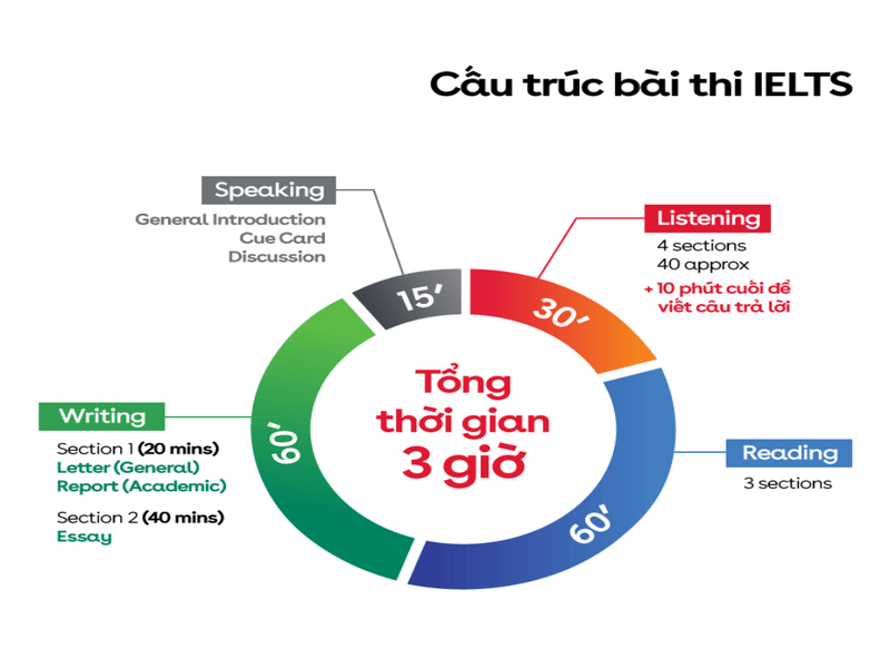 Cấu trúc bài thi IELTS