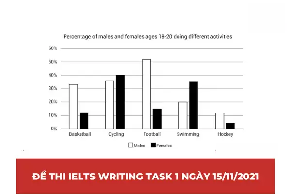 Đề thi IELTS Task 1 ngày 15/01/2022