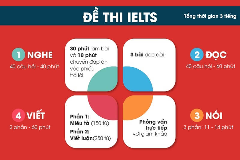 Thời gian làm bài thi IELTS Listening