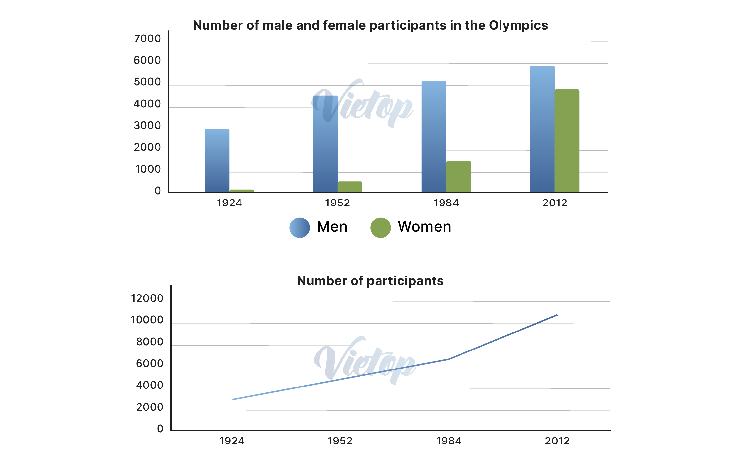 Topic Sporting events - IELTS Writing samples 