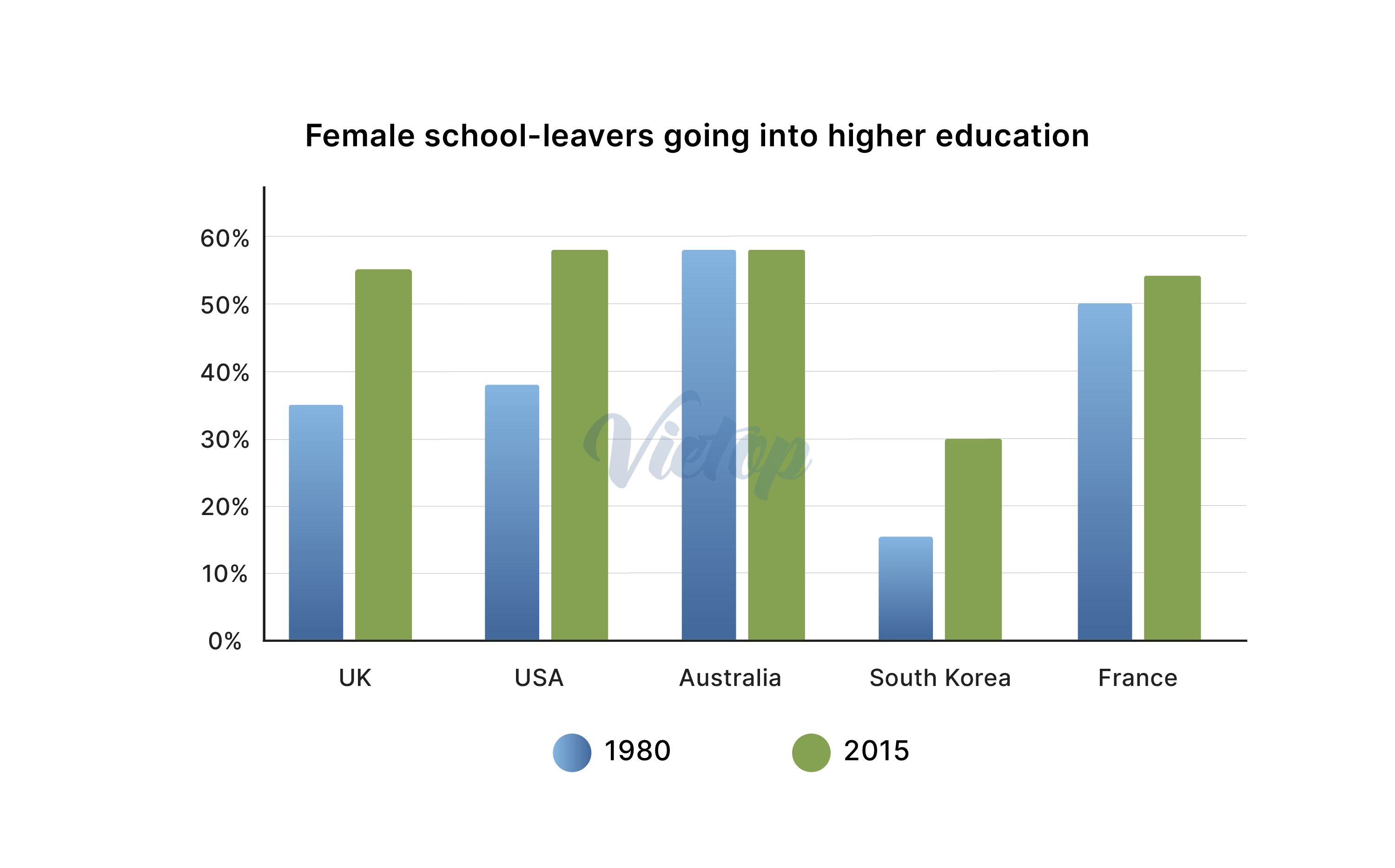 Topic Women - IELTS Writing samples