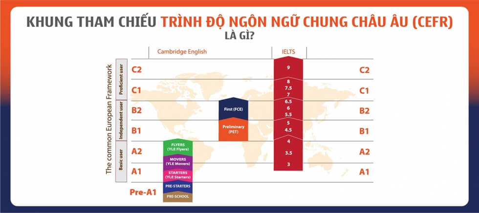 IELTS 8.0 là bằng B2 hay C1 trong CEFR?