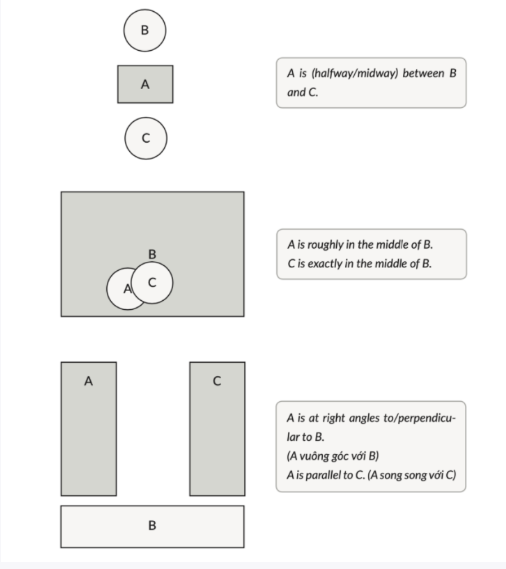 Một số cách diễn đạt vị trí trong IELTS Writing task 1 map