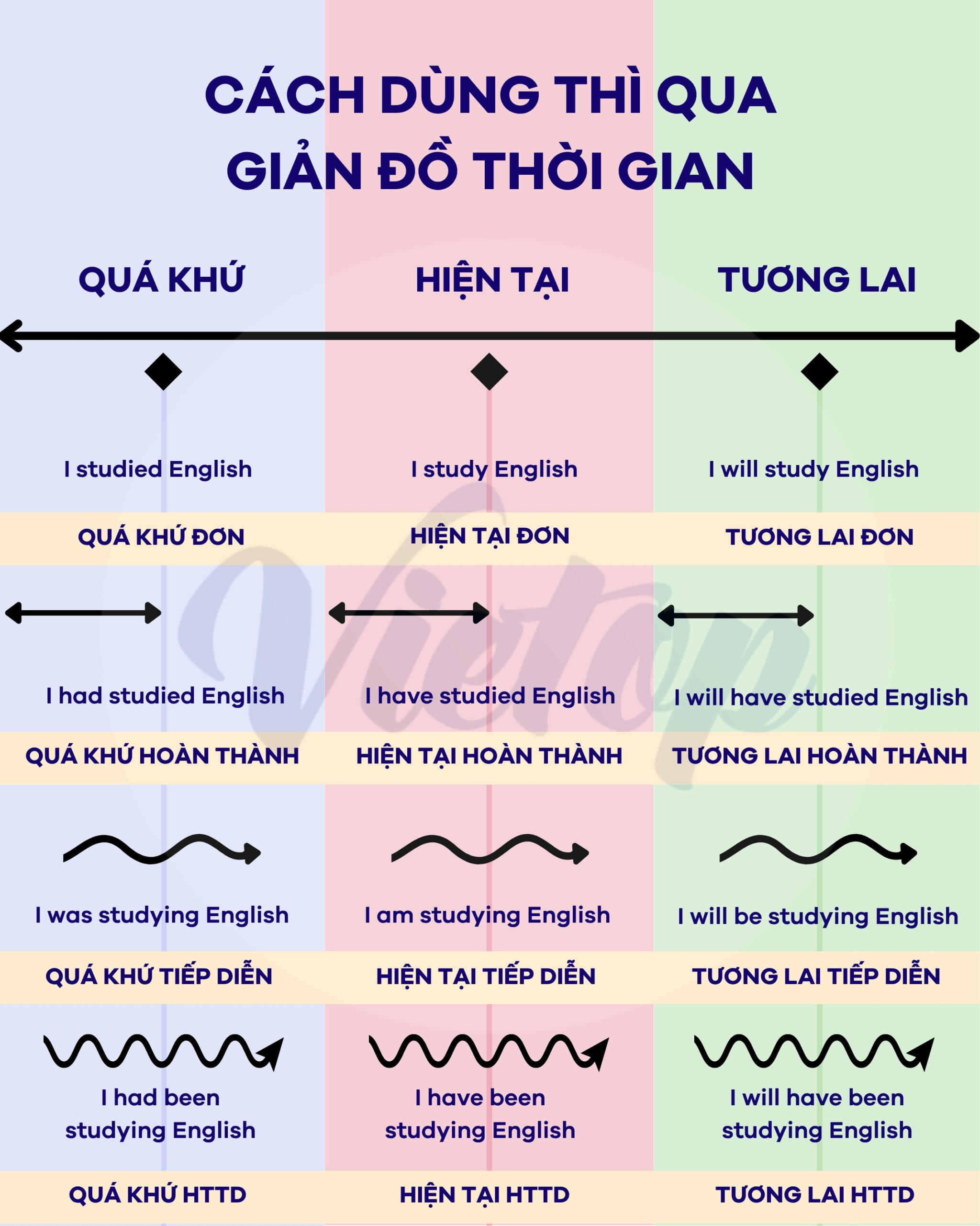 Bảng cách dùng thì qua giản đồ thời gian