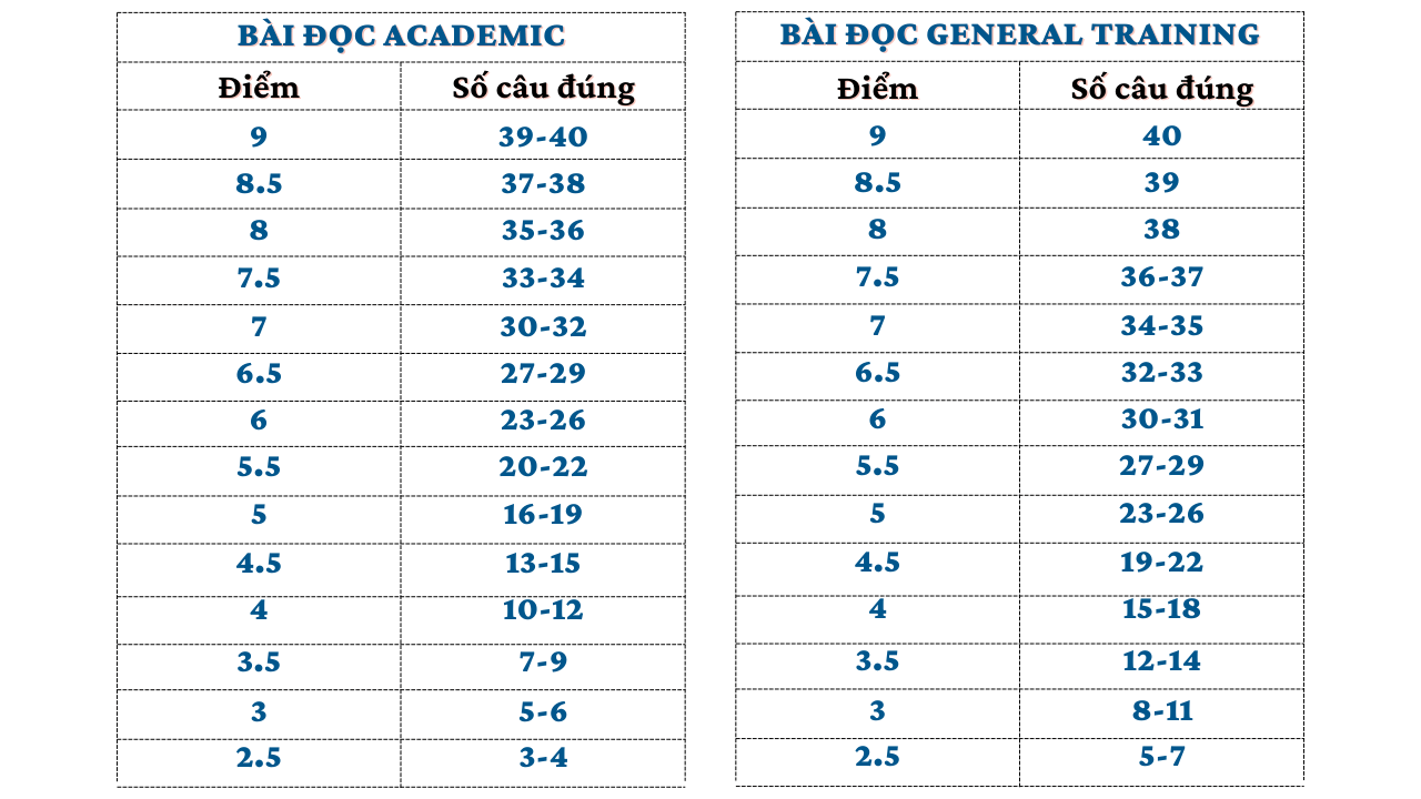 Thang điểm IELTS Reading giữa bài thi Academic và General