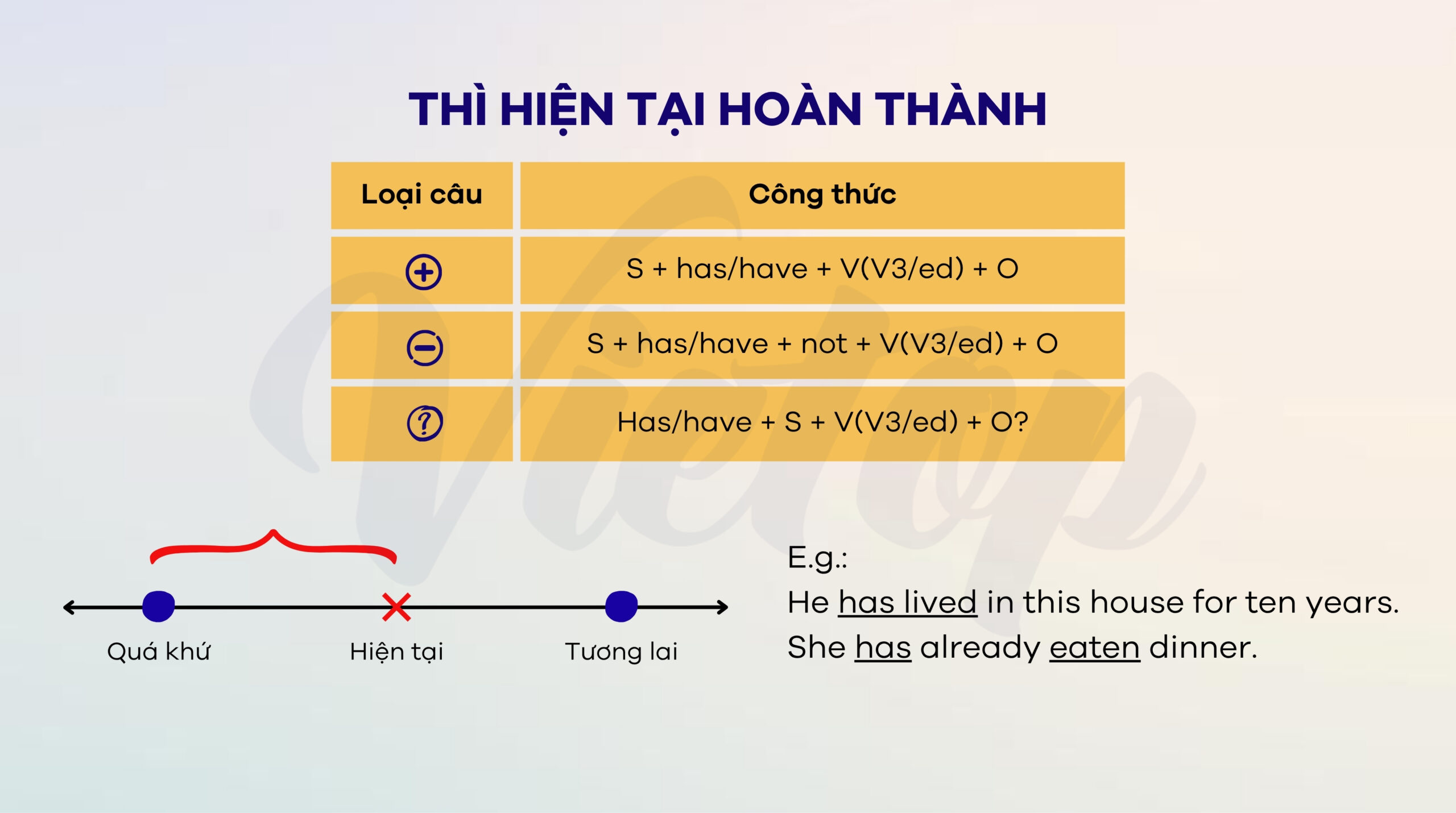 Tổng quan về thì hiện tại hoàn thành