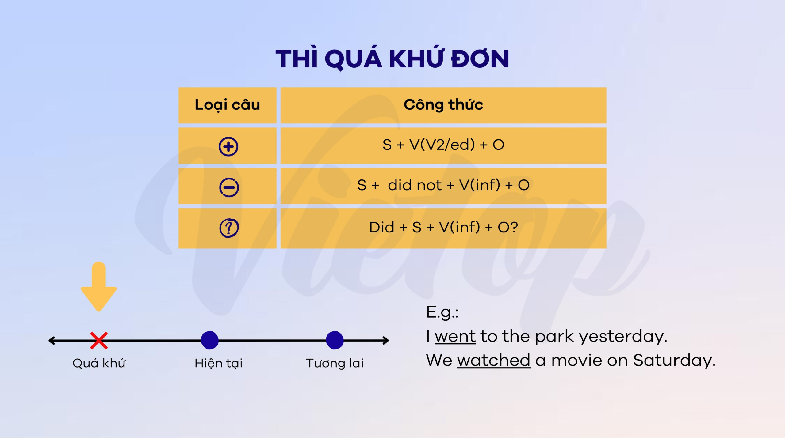Tổng quan về thì quá khứ đơn