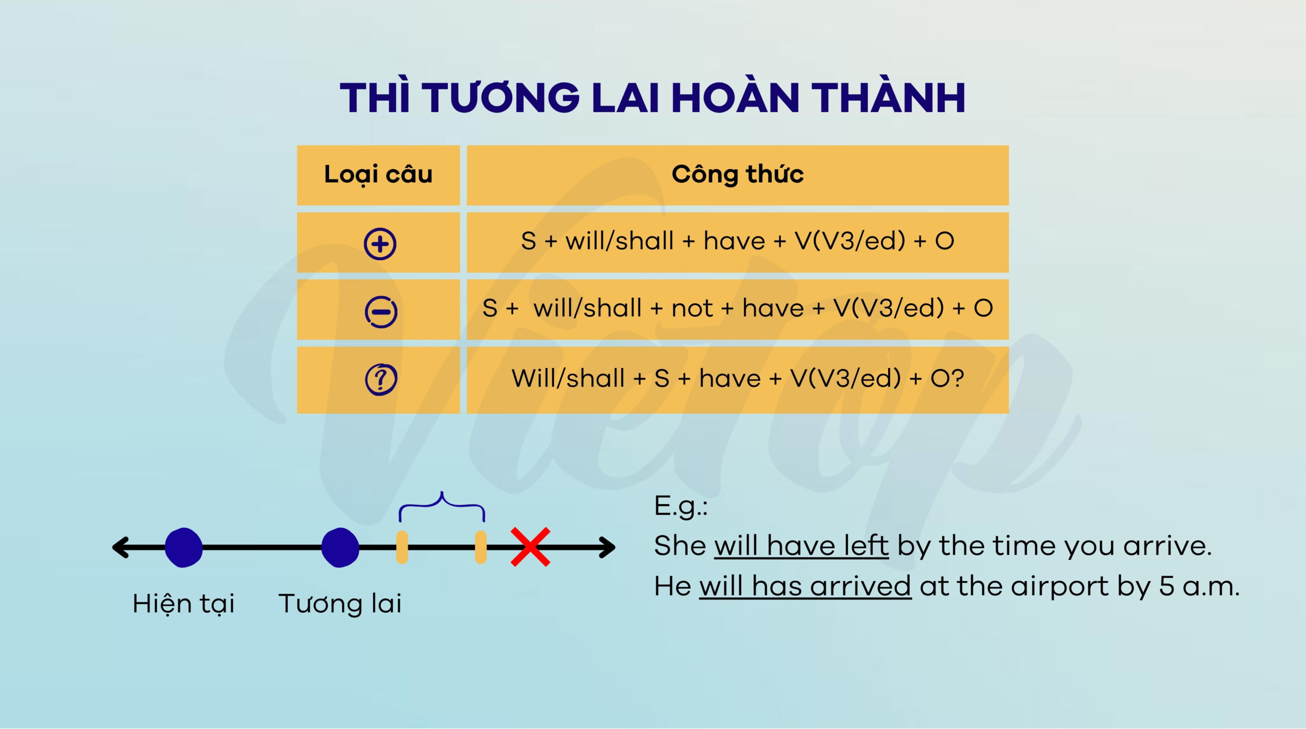 Tổng quan về thì tương lai hoàn thành